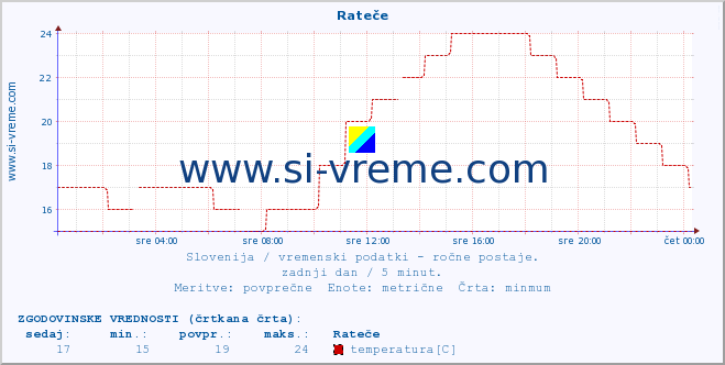 POVPREČJE :: Rateče :: temperatura | vlaga | smer vetra | hitrost vetra | sunki vetra | tlak | padavine | temp. rosišča :: zadnji dan / 5 minut.