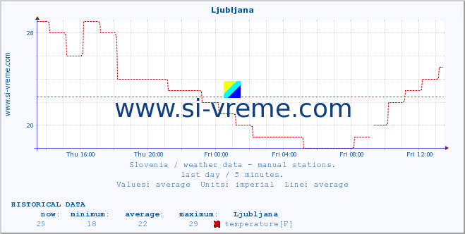  :: Ljubljana :: temperature | humidity | wind direction | wind speed | wind gusts | air pressure | precipitation | dew point :: last day / 5 minutes.