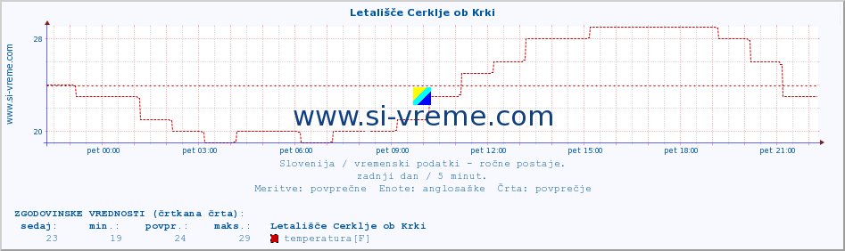 POVPREČJE :: Letališče Cerklje ob Krki :: temperatura | vlaga | smer vetra | hitrost vetra | sunki vetra | tlak | padavine | temp. rosišča :: zadnji dan / 5 minut.