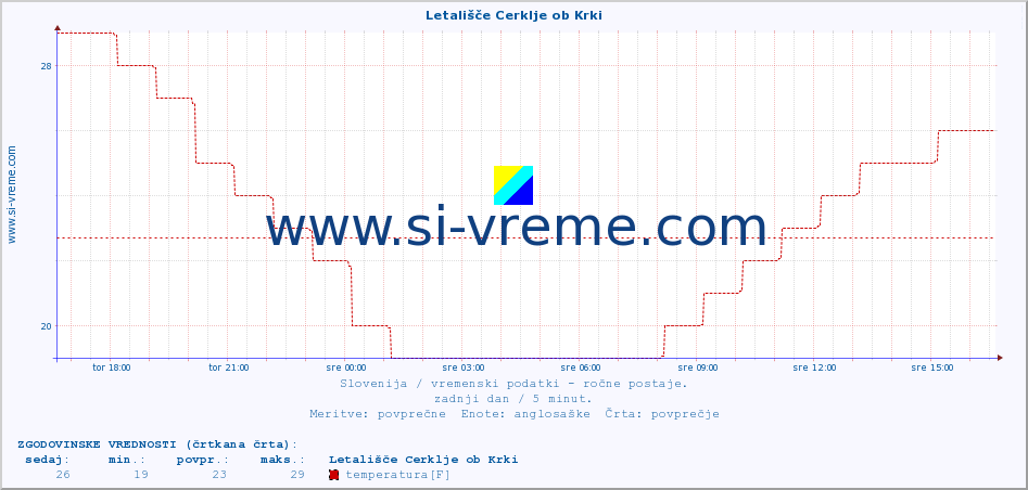 POVPREČJE :: Letališče Cerklje ob Krki :: temperatura | vlaga | smer vetra | hitrost vetra | sunki vetra | tlak | padavine | temp. rosišča :: zadnji dan / 5 minut.