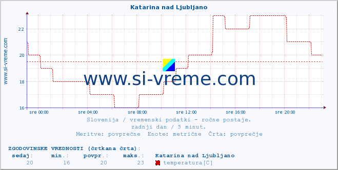 POVPREČJE :: Katarina nad Ljubljano :: temperatura | vlaga | smer vetra | hitrost vetra | sunki vetra | tlak | padavine | temp. rosišča :: zadnji dan / 5 minut.