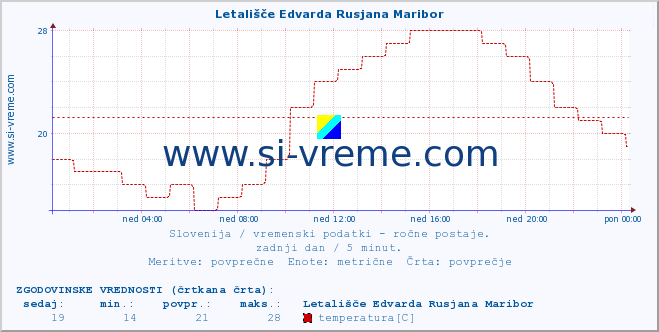 POVPREČJE :: Letališče Edvarda Rusjana Maribor :: temperatura | vlaga | smer vetra | hitrost vetra | sunki vetra | tlak | padavine | temp. rosišča :: zadnji dan / 5 minut.