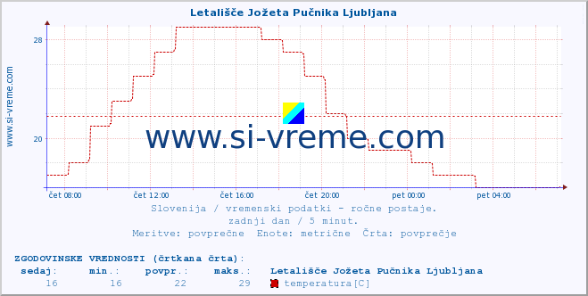 POVPREČJE :: Letališče Jožeta Pučnika Ljubljana :: temperatura | vlaga | smer vetra | hitrost vetra | sunki vetra | tlak | padavine | temp. rosišča :: zadnji dan / 5 minut.