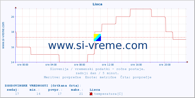 POVPREČJE :: Lisca :: temperatura | vlaga | smer vetra | hitrost vetra | sunki vetra | tlak | padavine | temp. rosišča :: zadnji dan / 5 minut.