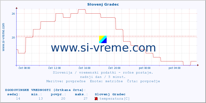 POVPREČJE :: Slovenj Gradec :: temperatura | vlaga | smer vetra | hitrost vetra | sunki vetra | tlak | padavine | temp. rosišča :: zadnji dan / 5 minut.