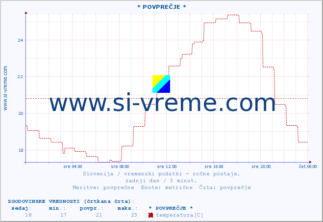 POVPREČJE :: * POVPREČJE * :: temperatura | vlaga | smer vetra | hitrost vetra | sunki vetra | tlak | padavine | temp. rosišča :: zadnji dan / 5 minut.