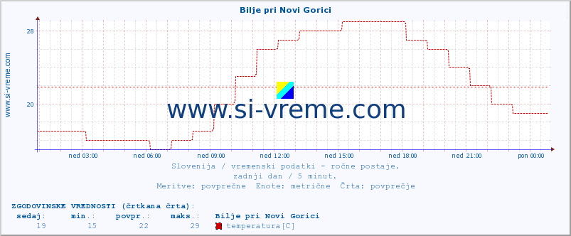 POVPREČJE :: Bilje pri Novi Gorici :: temperatura | vlaga | smer vetra | hitrost vetra | sunki vetra | tlak | padavine | temp. rosišča :: zadnji dan / 5 minut.