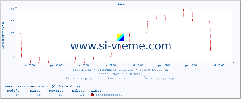 POVPREČJE :: Lisca :: temperatura | vlaga | smer vetra | hitrost vetra | sunki vetra | tlak | padavine | temp. rosišča :: zadnji dan / 5 minut.