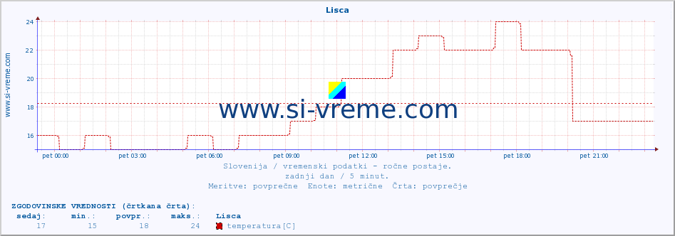 POVPREČJE :: Lisca :: temperatura | vlaga | smer vetra | hitrost vetra | sunki vetra | tlak | padavine | temp. rosišča :: zadnji dan / 5 minut.