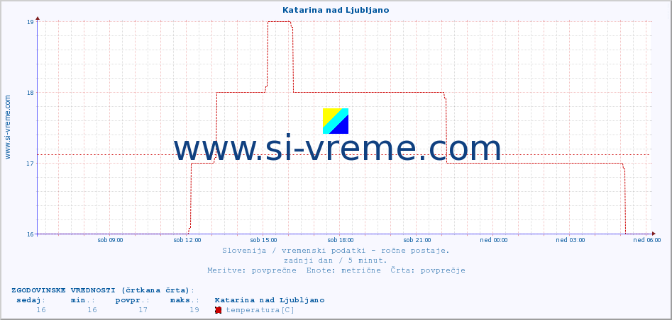 POVPREČJE :: Katarina nad Ljubljano :: temperatura | vlaga | smer vetra | hitrost vetra | sunki vetra | tlak | padavine | temp. rosišča :: zadnji dan / 5 minut.