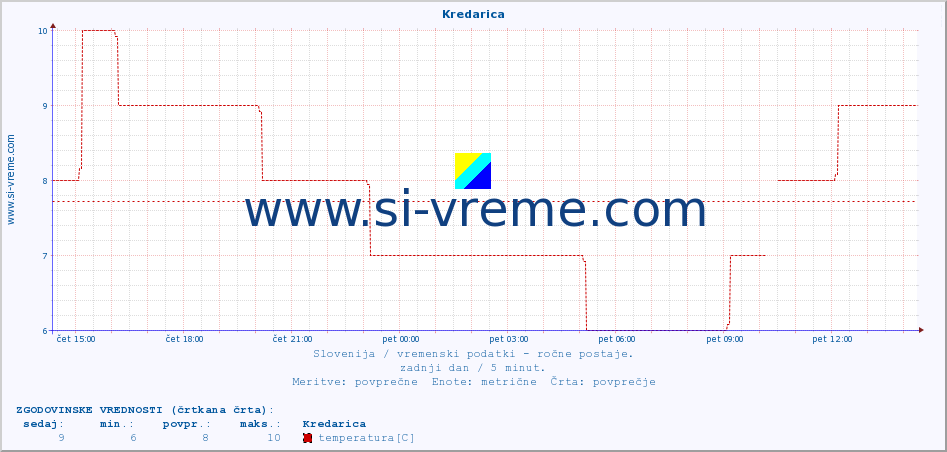 POVPREČJE :: Kredarica :: temperatura | vlaga | smer vetra | hitrost vetra | sunki vetra | tlak | padavine | temp. rosišča :: zadnji dan / 5 minut.