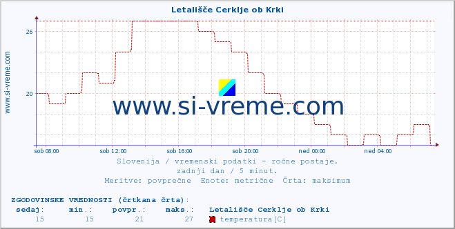 POVPREČJE :: Letališče Cerklje ob Krki :: temperatura | vlaga | smer vetra | hitrost vetra | sunki vetra | tlak | padavine | temp. rosišča :: zadnji dan / 5 minut.