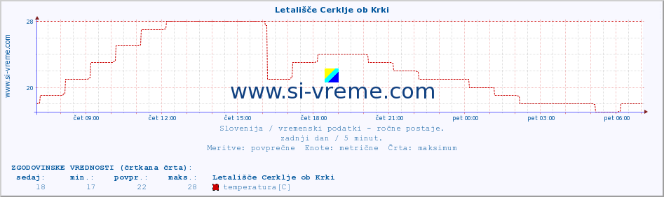 POVPREČJE :: Letališče Cerklje ob Krki :: temperatura | vlaga | smer vetra | hitrost vetra | sunki vetra | tlak | padavine | temp. rosišča :: zadnji dan / 5 minut.