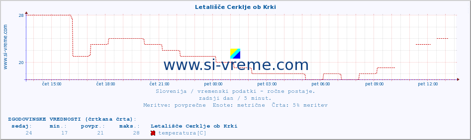 POVPREČJE :: Letališče Cerklje ob Krki :: temperatura | vlaga | smer vetra | hitrost vetra | sunki vetra | tlak | padavine | temp. rosišča :: zadnji dan / 5 minut.