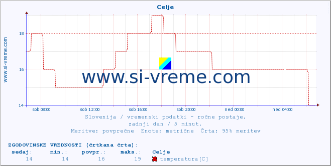 POVPREČJE :: Celje :: temperatura | vlaga | smer vetra | hitrost vetra | sunki vetra | tlak | padavine | temp. rosišča :: zadnji dan / 5 minut.