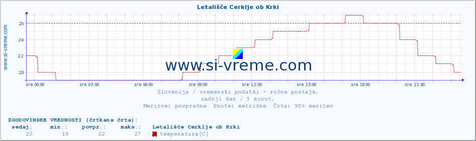 POVPREČJE :: Letališče Cerklje ob Krki :: temperatura | vlaga | smer vetra | hitrost vetra | sunki vetra | tlak | padavine | temp. rosišča :: zadnji dan / 5 minut.