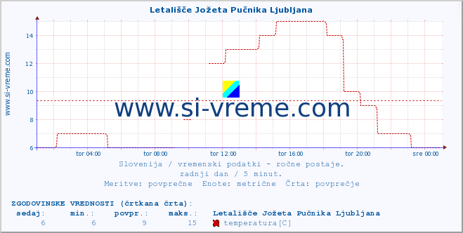 Slovenija : vremenski podatki - ročne postaje. :: Letališče Jožeta Pučnika Ljubljana :: temperatura | vlaga | smer vetra | hitrost vetra | sunki vetra | tlak | padavine | temp. rosišča :: zadnji dan / 5 minut.