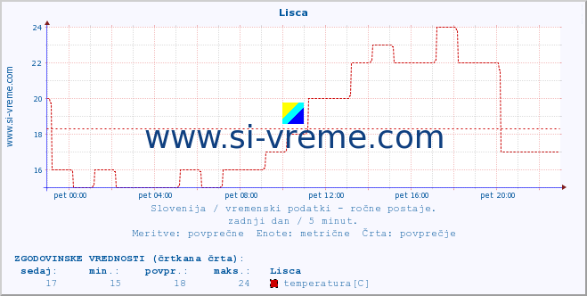 POVPREČJE :: Lisca :: temperatura | vlaga | smer vetra | hitrost vetra | sunki vetra | tlak | padavine | temp. rosišča :: zadnji dan / 5 minut.