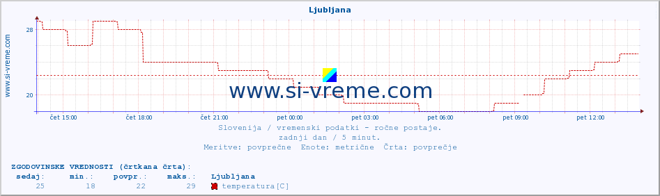 POVPREČJE :: Ljubljana :: temperatura | vlaga | smer vetra | hitrost vetra | sunki vetra | tlak | padavine | temp. rosišča :: zadnji dan / 5 minut.