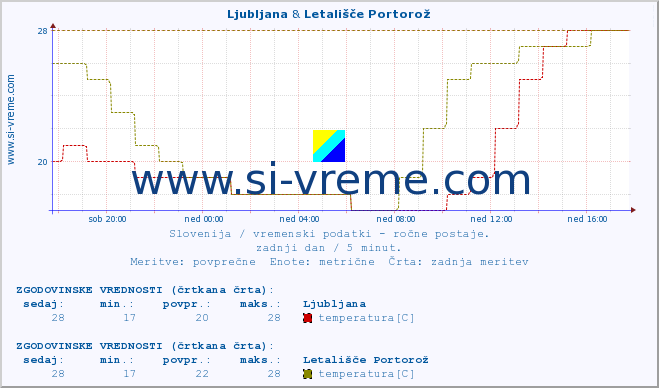 POVPREČJE :: Ljubljana & Letališče Portorož :: temperatura | vlaga | smer vetra | hitrost vetra | sunki vetra | tlak | padavine | temp. rosišča :: zadnji dan / 5 minut.