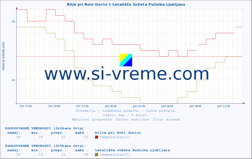 POVPREČJE :: Bilje pri Novi Gorici & Letališče Jožeta Pučnika Ljubljana :: temperatura | vlaga | smer vetra | hitrost vetra | sunki vetra | tlak | padavine | temp. rosišča :: zadnji dan / 5 minut.