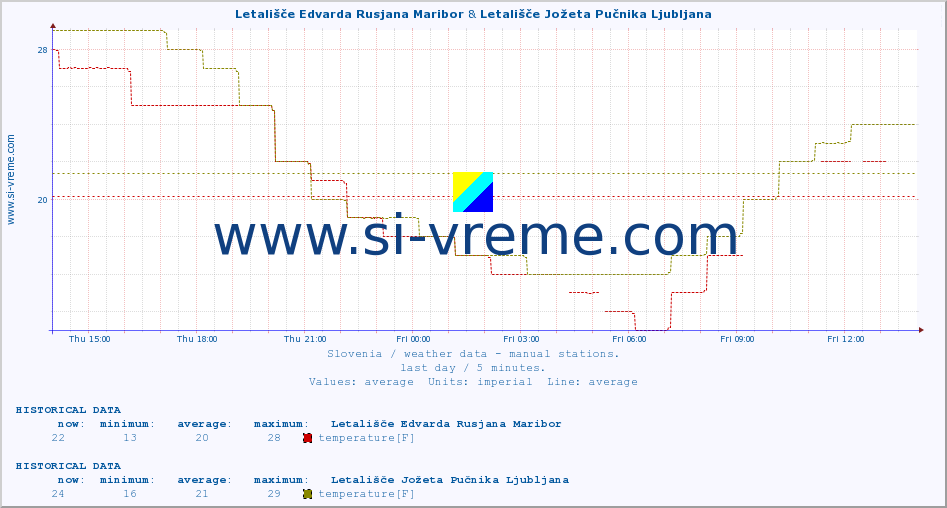  :: Letališče Edvarda Rusjana Maribor & Letališče Jožeta Pučnika Ljubljana :: temperature | humidity | wind direction | wind speed | wind gusts | air pressure | precipitation | dew point :: last day / 5 minutes.