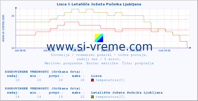 POVPREČJE :: Lisca & Letališče Jožeta Pučnika Ljubljana :: temperatura | vlaga | smer vetra | hitrost vetra | sunki vetra | tlak | padavine | temp. rosišča :: zadnji dan / 5 minut.