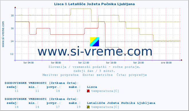 POVPREČJE :: Lisca & Letališče Jožeta Pučnika Ljubljana :: temperatura | vlaga | smer vetra | hitrost vetra | sunki vetra | tlak | padavine | temp. rosišča :: zadnji dan / 5 minut.