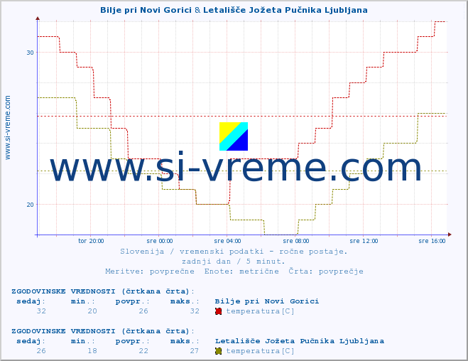 POVPREČJE :: Bilje pri Novi Gorici & Letališče Jožeta Pučnika Ljubljana :: temperatura | vlaga | smer vetra | hitrost vetra | sunki vetra | tlak | padavine | temp. rosišča :: zadnji dan / 5 minut.