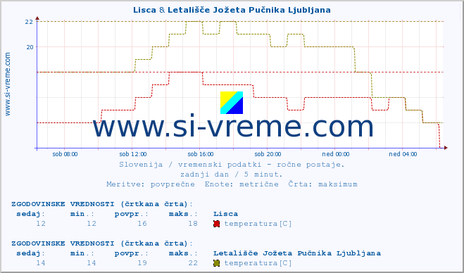 POVPREČJE :: Lisca & Letališče Jožeta Pučnika Ljubljana :: temperatura | vlaga | smer vetra | hitrost vetra | sunki vetra | tlak | padavine | temp. rosišča :: zadnji dan / 5 minut.