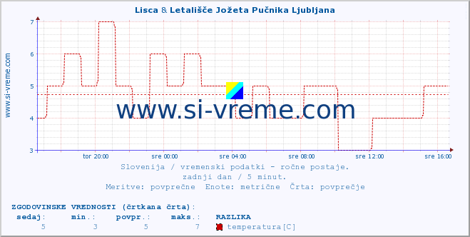 POVPREČJE :: Lisca & Letališče Jožeta Pučnika Ljubljana :: temperatura | vlaga | smer vetra | hitrost vetra | sunki vetra | tlak | padavine | temp. rosišča :: zadnji dan / 5 minut.