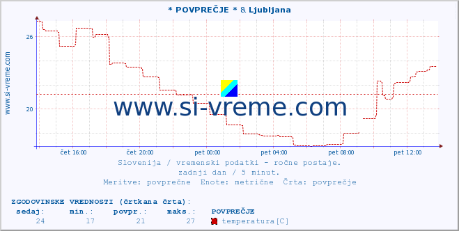 POVPREČJE :: * POVPREČJE * & Ljubljana :: temperatura | vlaga | smer vetra | hitrost vetra | sunki vetra | tlak | padavine | temp. rosišča :: zadnji dan / 5 minut.