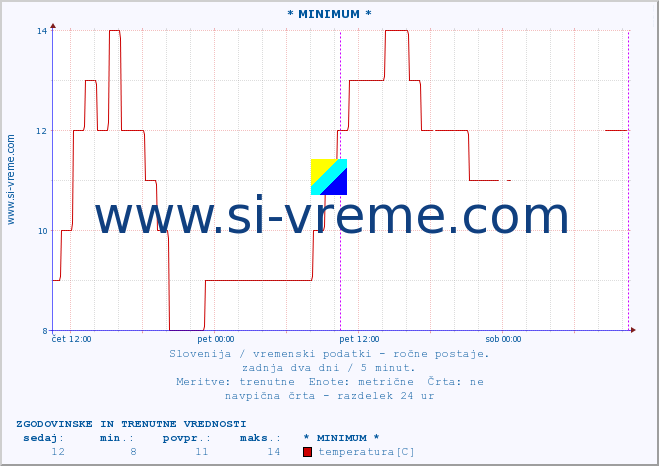 POVPREČJE :: * MINIMUM * :: temperatura | vlaga | smer vetra | hitrost vetra | sunki vetra | tlak | padavine | temp. rosišča :: zadnja dva dni / 5 minut.