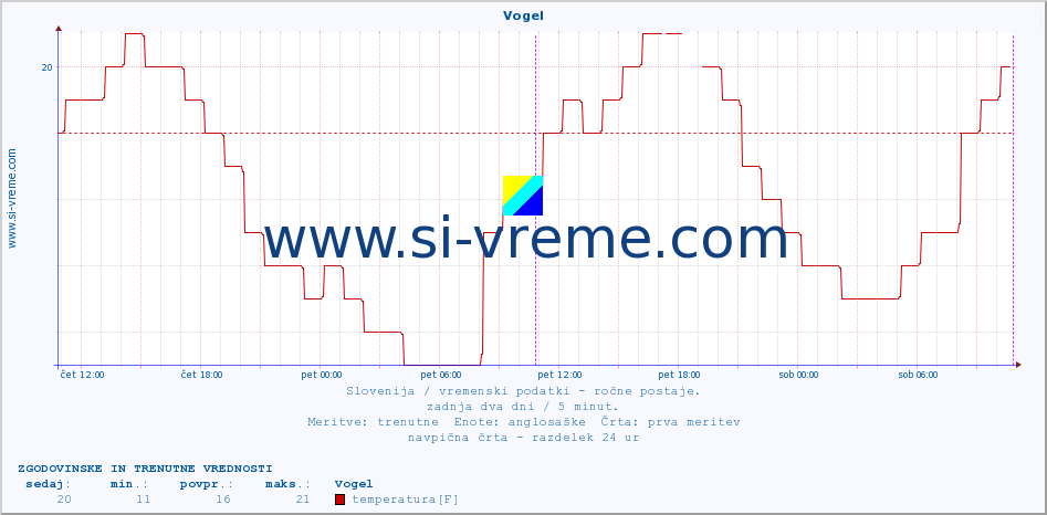 POVPREČJE :: Vogel :: temperatura | vlaga | smer vetra | hitrost vetra | sunki vetra | tlak | padavine | temp. rosišča :: zadnja dva dni / 5 minut.