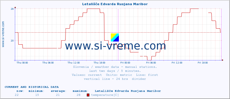  :: Letališče Edvarda Rusjana Maribor :: temperature | humidity | wind direction | wind speed | wind gusts | air pressure | precipitation | dew point :: last two days / 5 minutes.