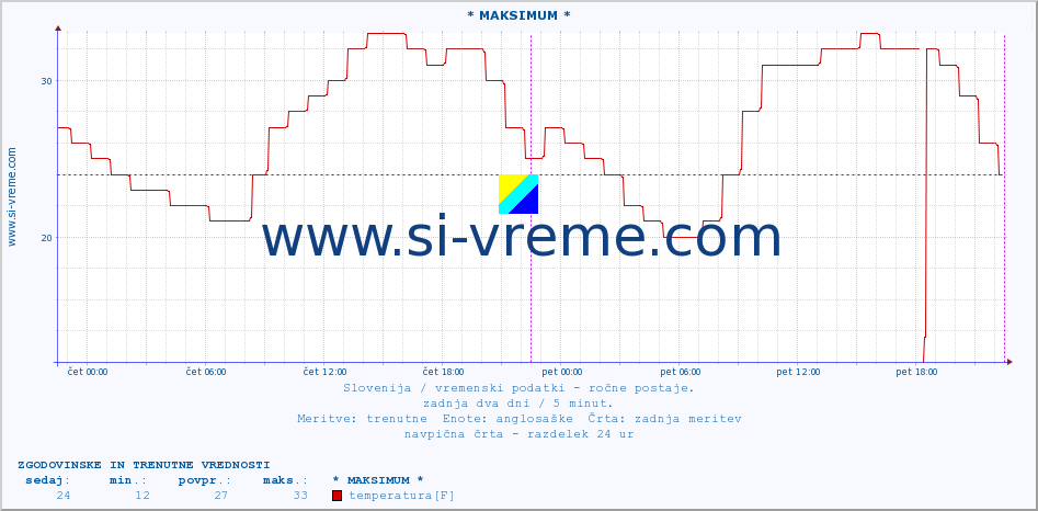 POVPREČJE :: * MAKSIMUM * :: temperatura | vlaga | smer vetra | hitrost vetra | sunki vetra | tlak | padavine | temp. rosišča :: zadnja dva dni / 5 minut.