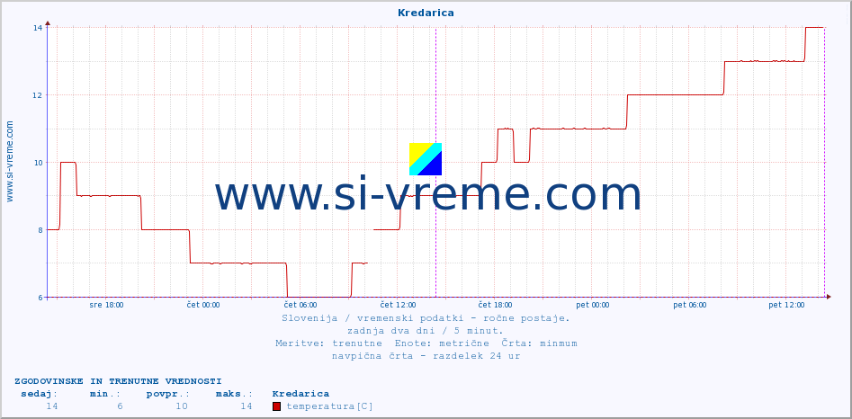 POVPREČJE :: Kredarica :: temperatura | vlaga | smer vetra | hitrost vetra | sunki vetra | tlak | padavine | temp. rosišča :: zadnja dva dni / 5 minut.