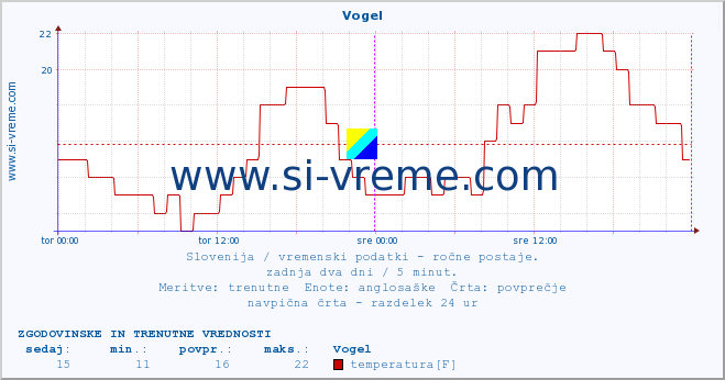 POVPREČJE :: Vogel :: temperatura | vlaga | smer vetra | hitrost vetra | sunki vetra | tlak | padavine | temp. rosišča :: zadnja dva dni / 5 minut.