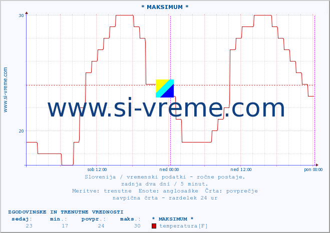 POVPREČJE :: * MAKSIMUM * :: temperatura | vlaga | smer vetra | hitrost vetra | sunki vetra | tlak | padavine | temp. rosišča :: zadnja dva dni / 5 minut.