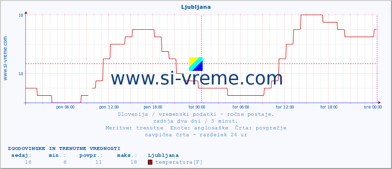 POVPREČJE :: Ljubljana :: temperatura | vlaga | smer vetra | hitrost vetra | sunki vetra | tlak | padavine | temp. rosišča :: zadnja dva dni / 5 minut.