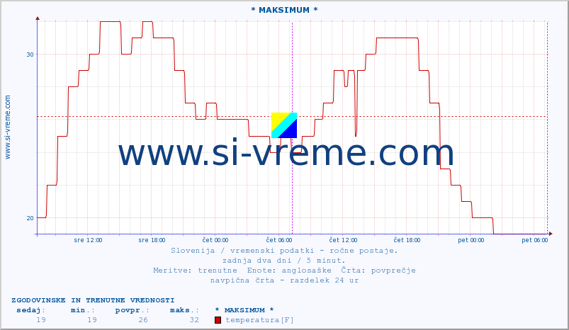 POVPREČJE :: * MAKSIMUM * :: temperatura | vlaga | smer vetra | hitrost vetra | sunki vetra | tlak | padavine | temp. rosišča :: zadnja dva dni / 5 minut.