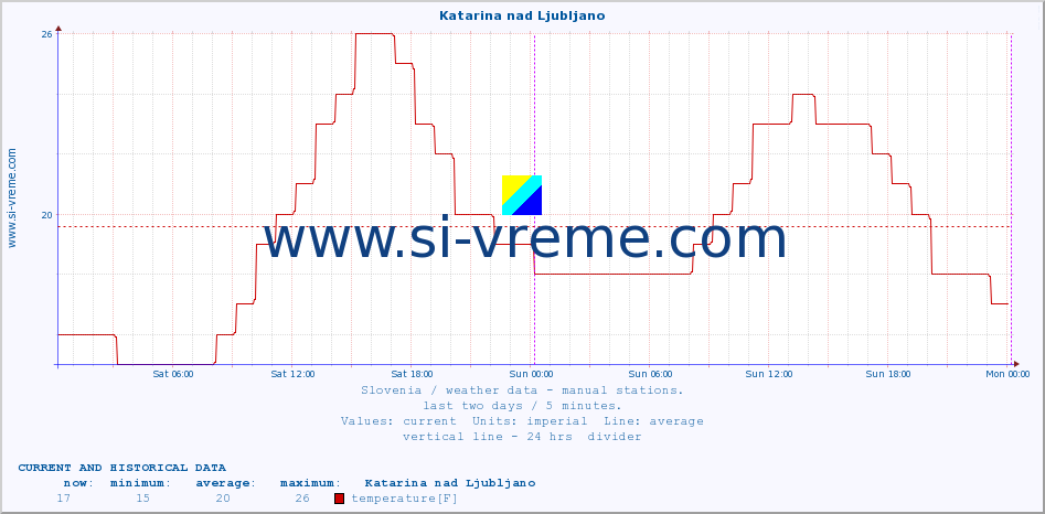  :: Katarina nad Ljubljano :: temperature | humidity | wind direction | wind speed | wind gusts | air pressure | precipitation | dew point :: last two days / 5 minutes.