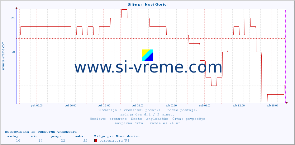 POVPREČJE :: Bilje pri Novi Gorici :: temperatura | vlaga | smer vetra | hitrost vetra | sunki vetra | tlak | padavine | temp. rosišča :: zadnja dva dni / 5 minut.