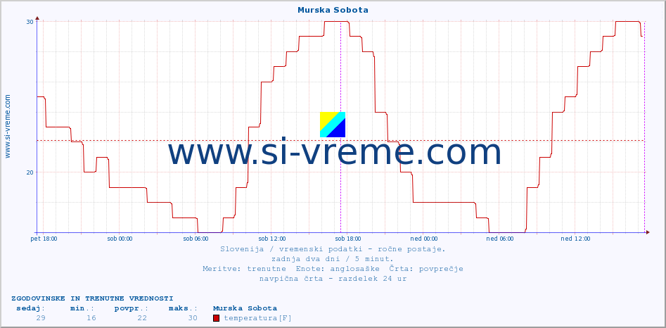 POVPREČJE :: Murska Sobota :: temperatura | vlaga | smer vetra | hitrost vetra | sunki vetra | tlak | padavine | temp. rosišča :: zadnja dva dni / 5 minut.