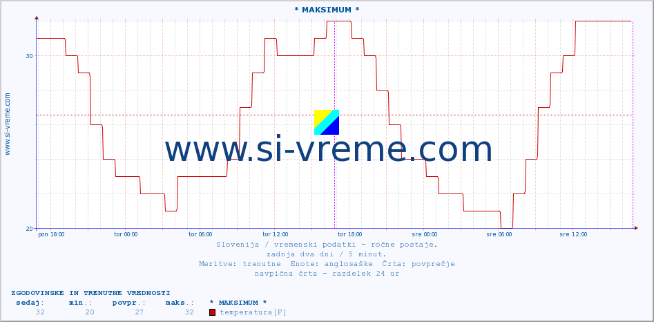 POVPREČJE :: * MAKSIMUM * :: temperatura | vlaga | smer vetra | hitrost vetra | sunki vetra | tlak | padavine | temp. rosišča :: zadnja dva dni / 5 minut.