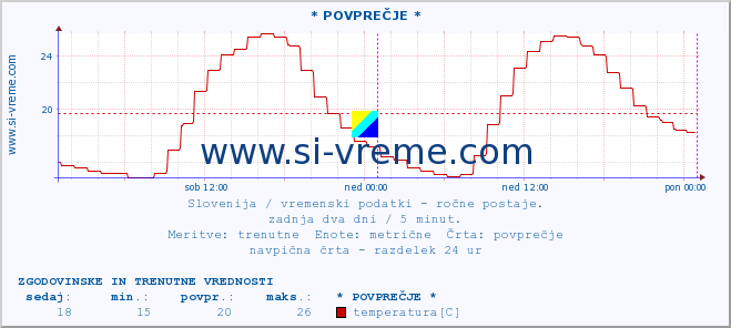 POVPREČJE :: * POVPREČJE * :: temperatura | vlaga | smer vetra | hitrost vetra | sunki vetra | tlak | padavine | temp. rosišča :: zadnja dva dni / 5 minut.