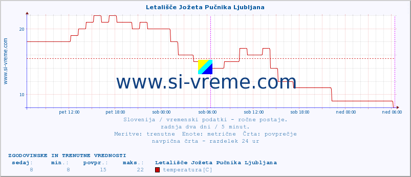 POVPREČJE :: Letališče Jožeta Pučnika Ljubljana :: temperatura | vlaga | smer vetra | hitrost vetra | sunki vetra | tlak | padavine | temp. rosišča :: zadnja dva dni / 5 minut.