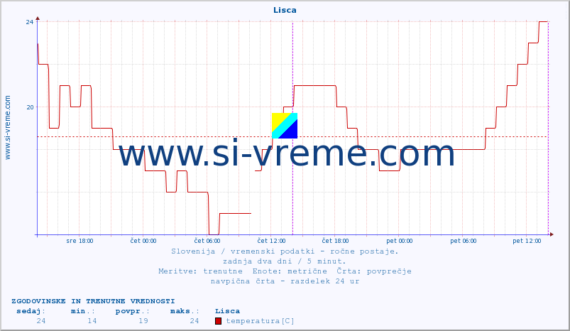 POVPREČJE :: Lisca :: temperatura | vlaga | smer vetra | hitrost vetra | sunki vetra | tlak | padavine | temp. rosišča :: zadnja dva dni / 5 minut.