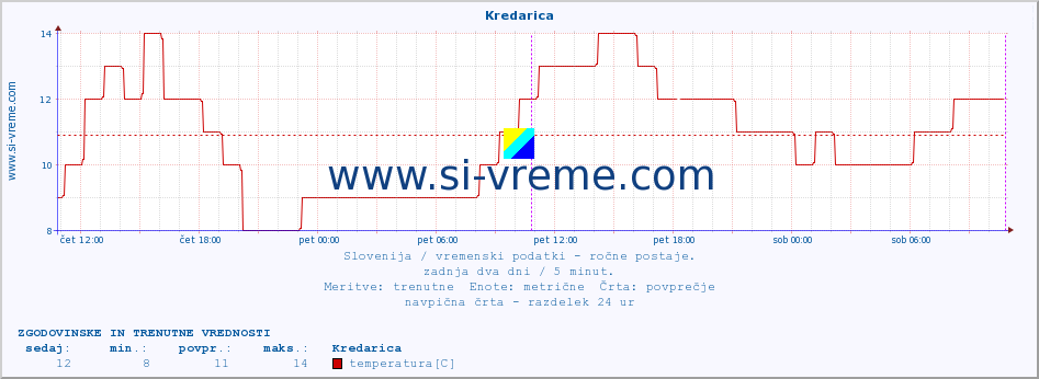 POVPREČJE :: Kredarica :: temperatura | vlaga | smer vetra | hitrost vetra | sunki vetra | tlak | padavine | temp. rosišča :: zadnja dva dni / 5 minut.