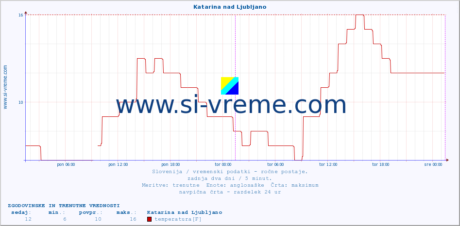 POVPREČJE :: Katarina nad Ljubljano :: temperatura | vlaga | smer vetra | hitrost vetra | sunki vetra | tlak | padavine | temp. rosišča :: zadnja dva dni / 5 minut.